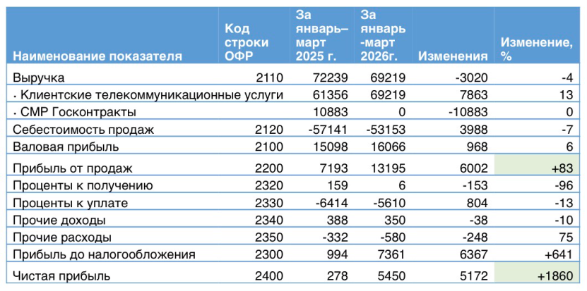 Основные финансовые показатели за 1 квартал 2026 года